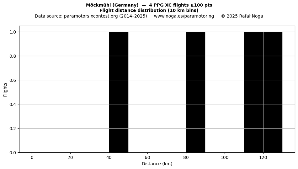 Flight distance