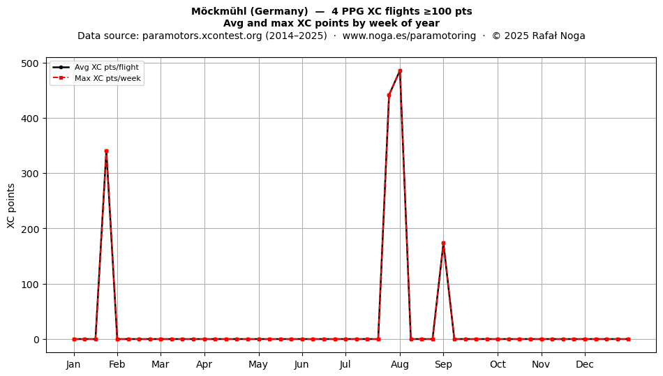 XC points by week