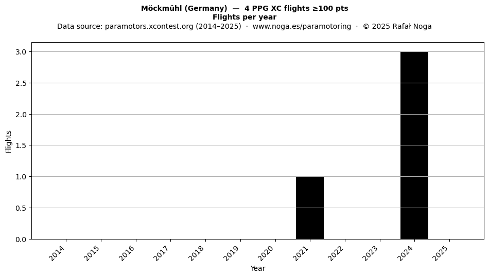 Flights per year