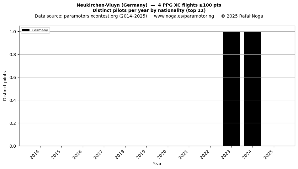 Distinct pilots per year