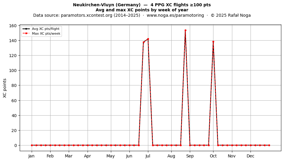 XC points by week