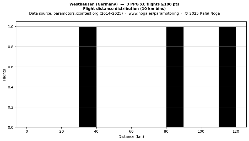 Flight distance