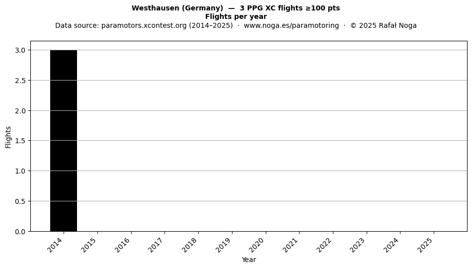 Flights per year