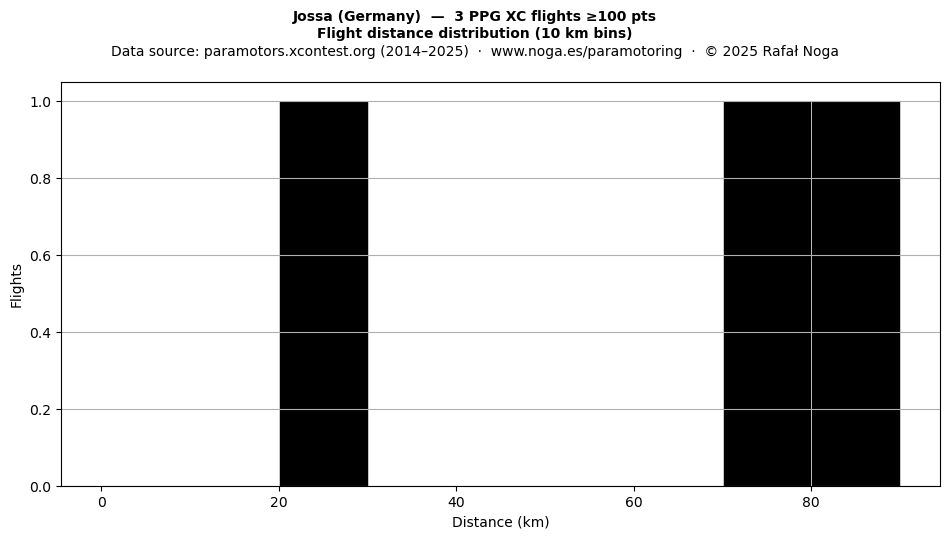 Flight distance