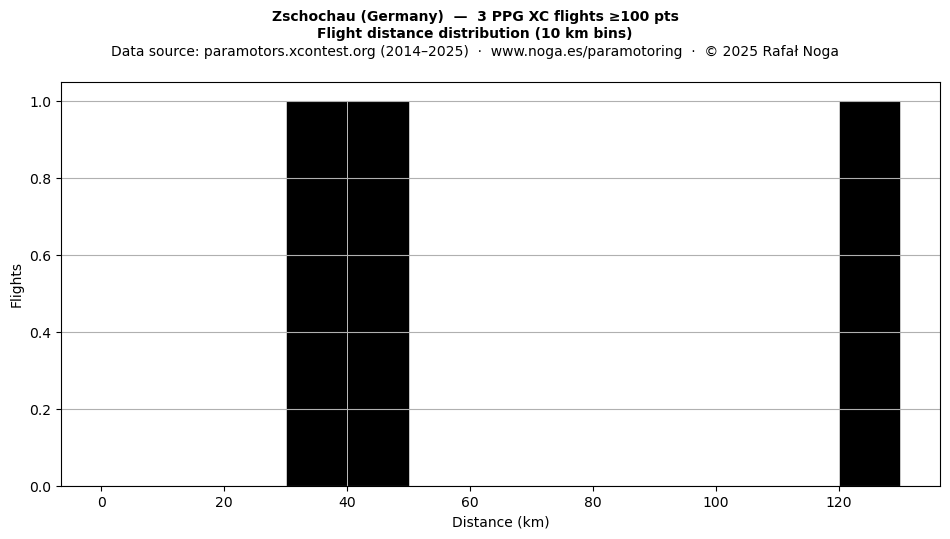 Flight distance