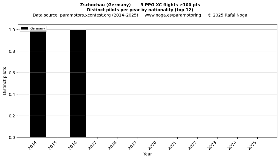 Distinct pilots per year