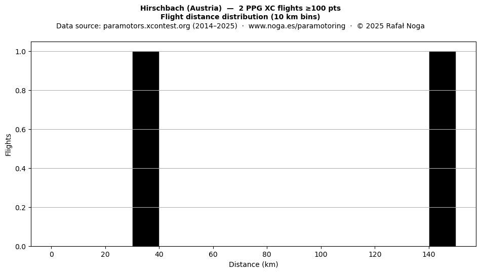 Flight distance