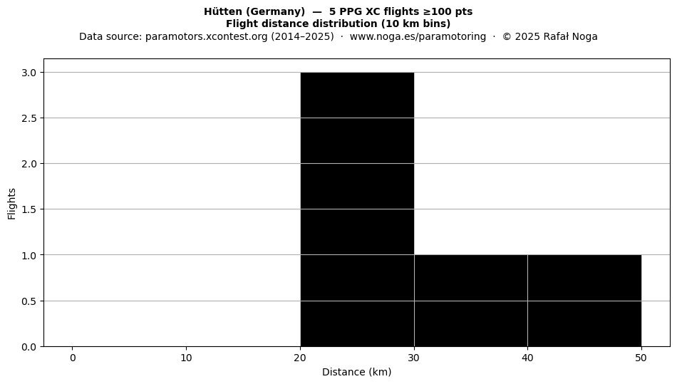 Flight distance