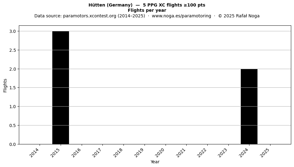 Flights per year