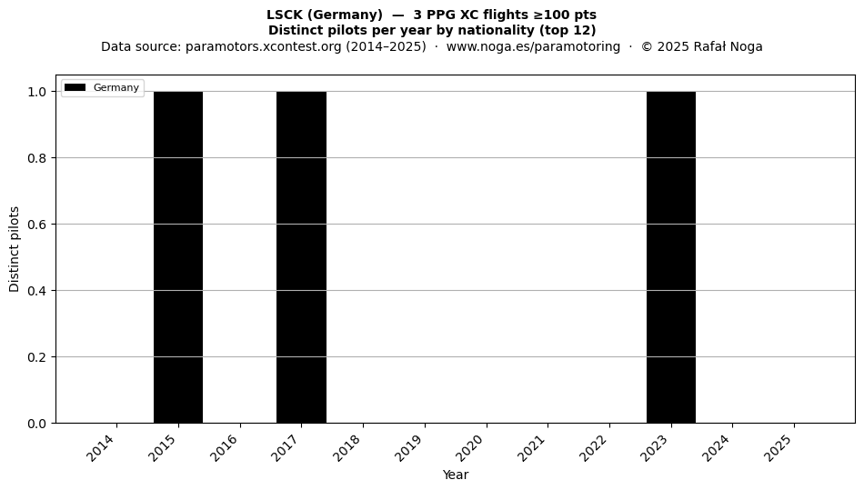 Distinct pilots per year