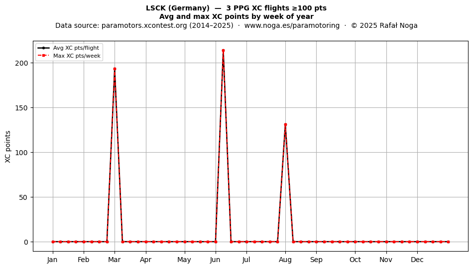 XC points by week