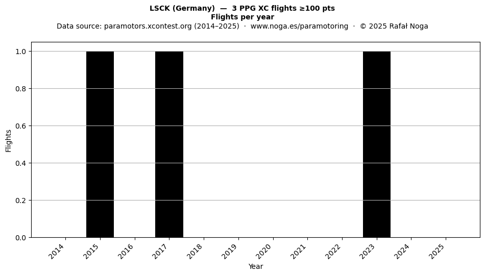 Flights per year