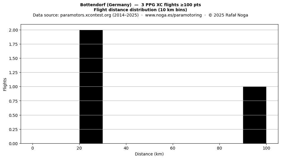 Flight distance
