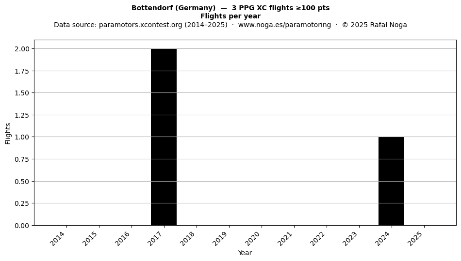 Flights per year
