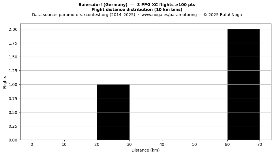 Flight distance