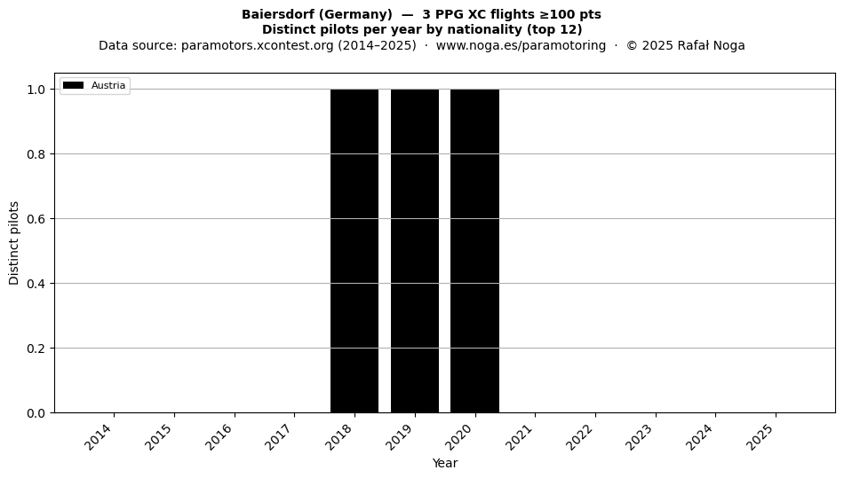 Distinct pilots per year