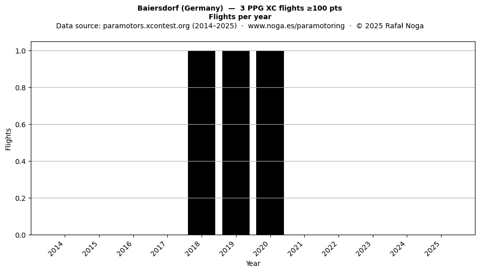 Flights per year