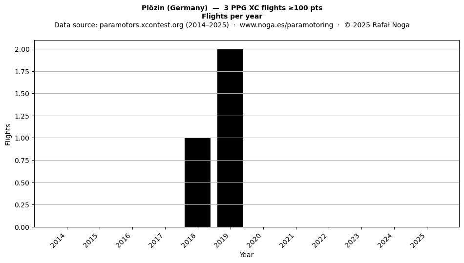 Flights per year