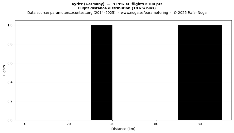 Flight distance