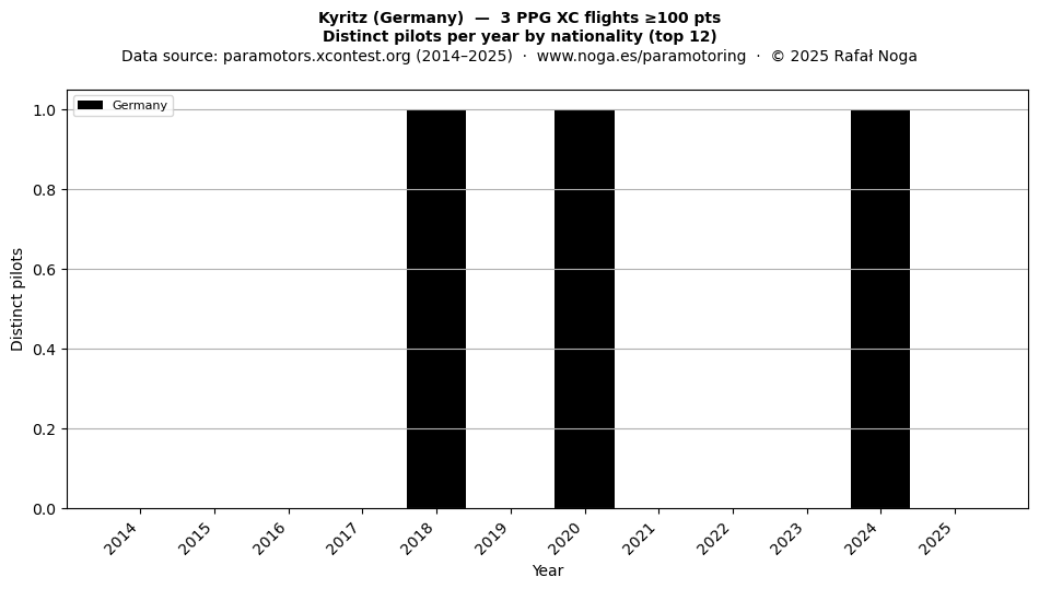 Distinct pilots per year