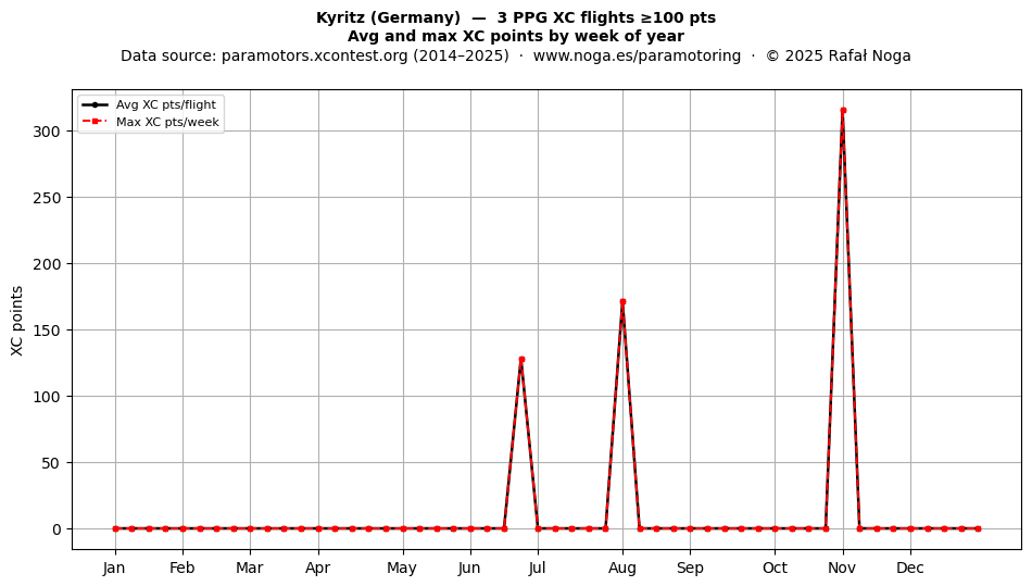 XC points by week