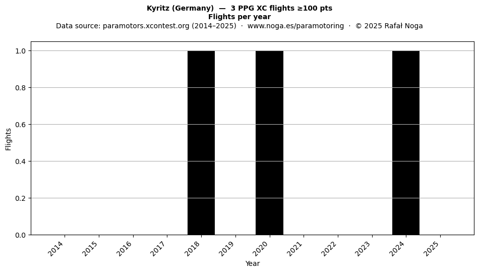 Flights per year