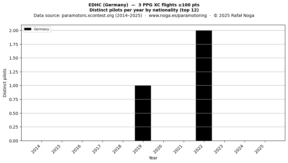 Distinct pilots per year