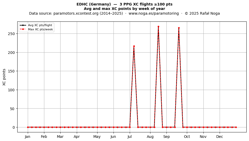 XC points by week