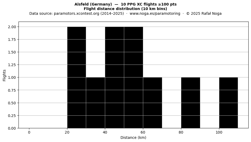 Flight distance