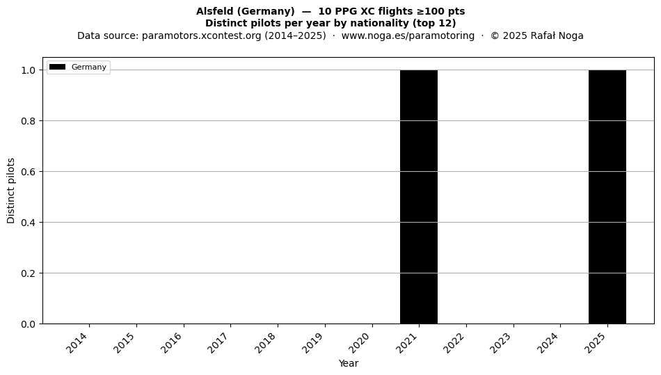 Distinct pilots per year