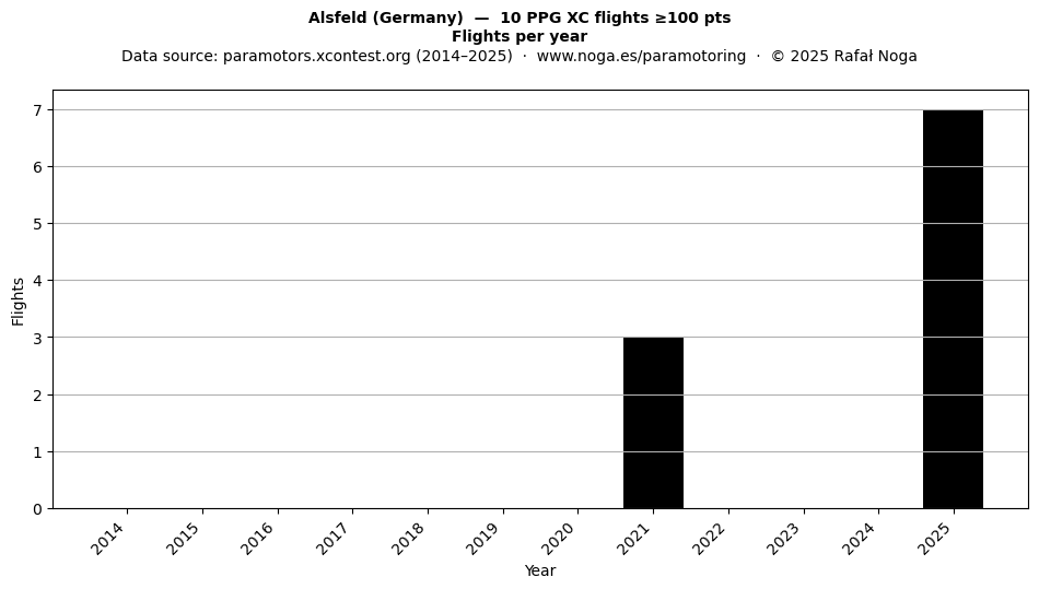 Flights per year