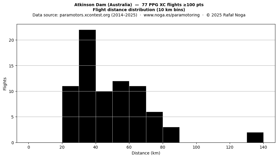 Flight distance