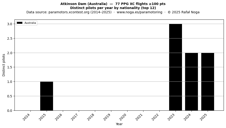 Distinct pilots per year