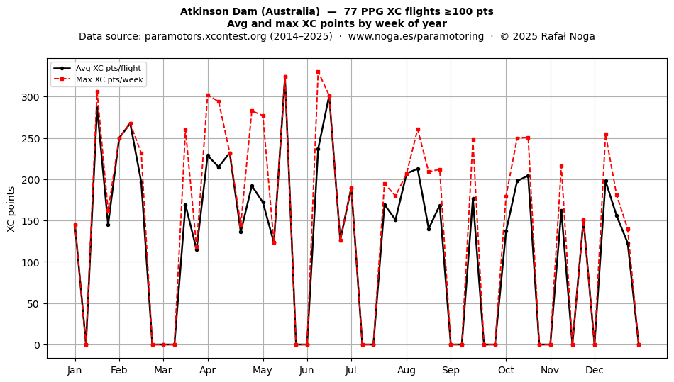 XC points by week