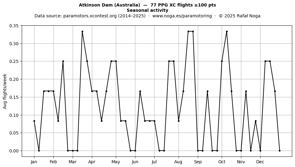 Seasonal activity