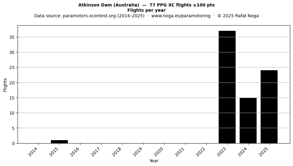 Flights per year