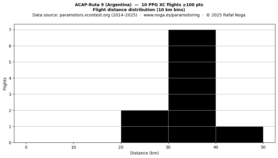 Flight distance
