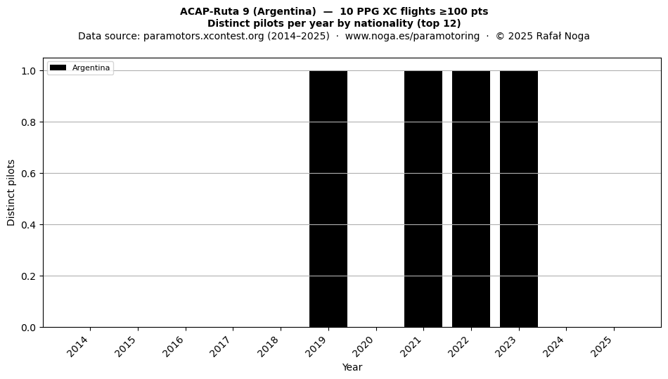 Distinct pilots per year