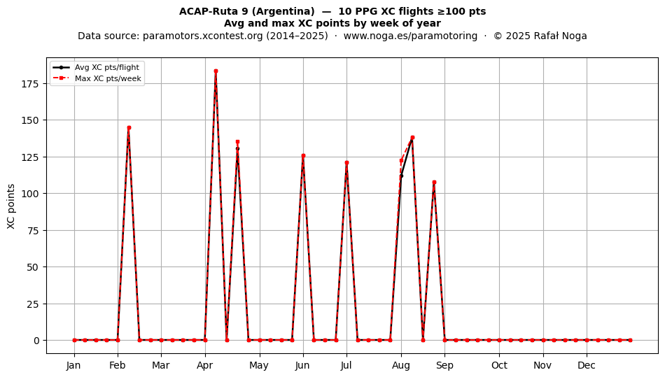 XC points by week