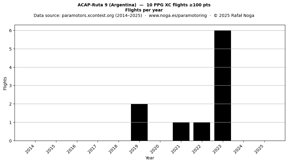 Flights per year