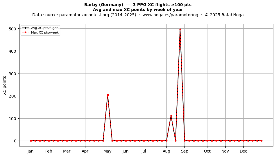 XC points by week