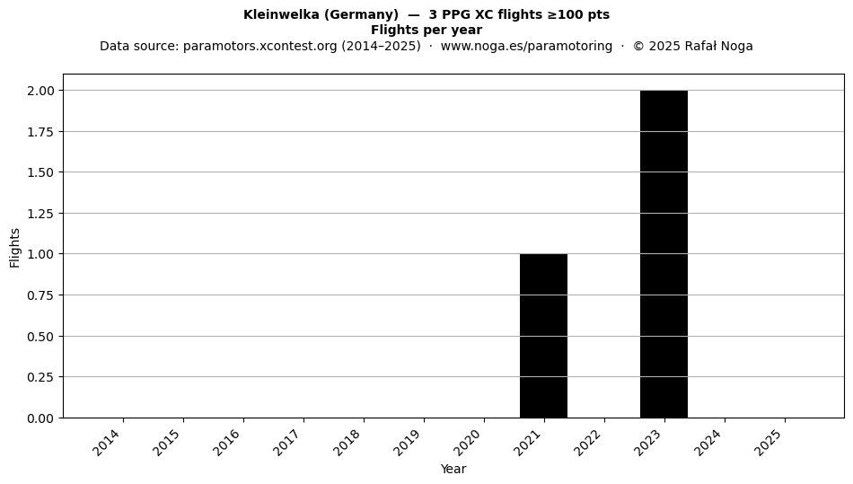 Flights per year