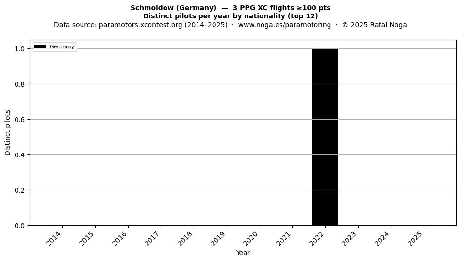 Distinct pilots per year
