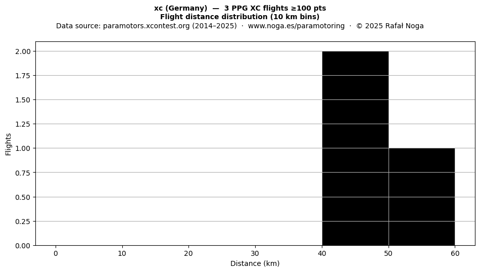 Flight distance