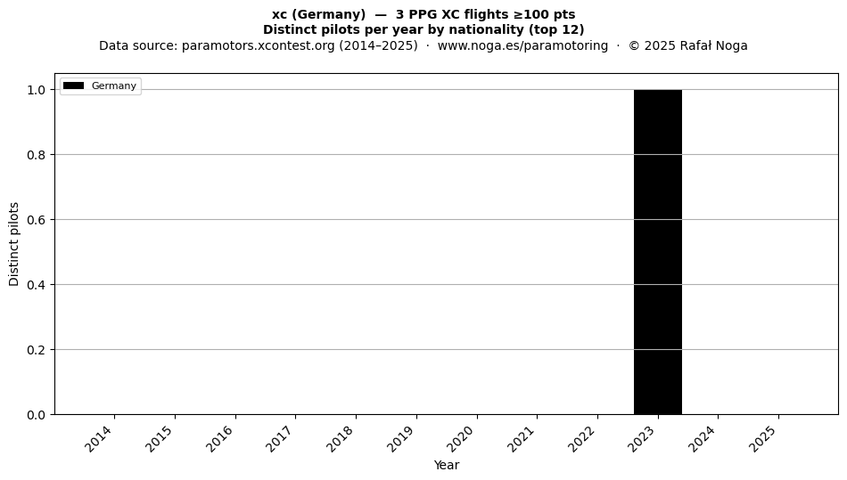Distinct pilots per year