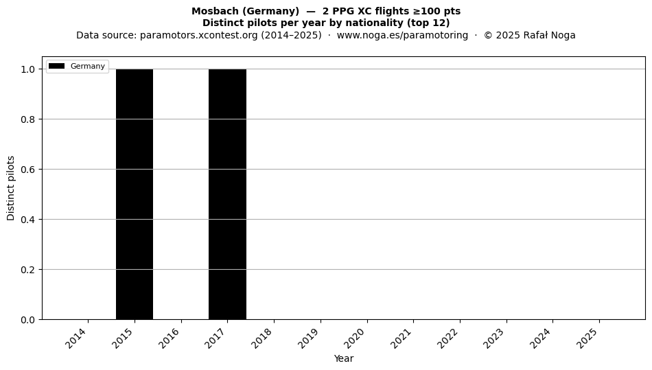 Distinct pilots per year