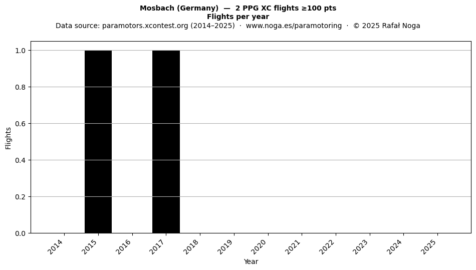Flights per year