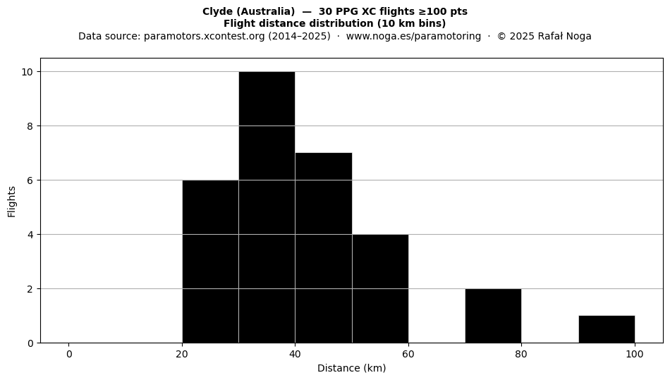 Flight distance