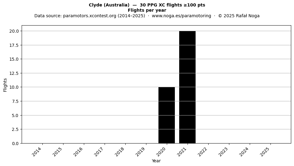 Flights per year