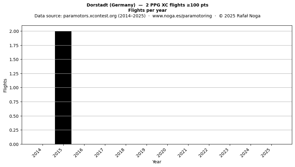 Flights per year